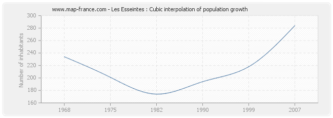 Les Esseintes : Cubic interpolation of population growth